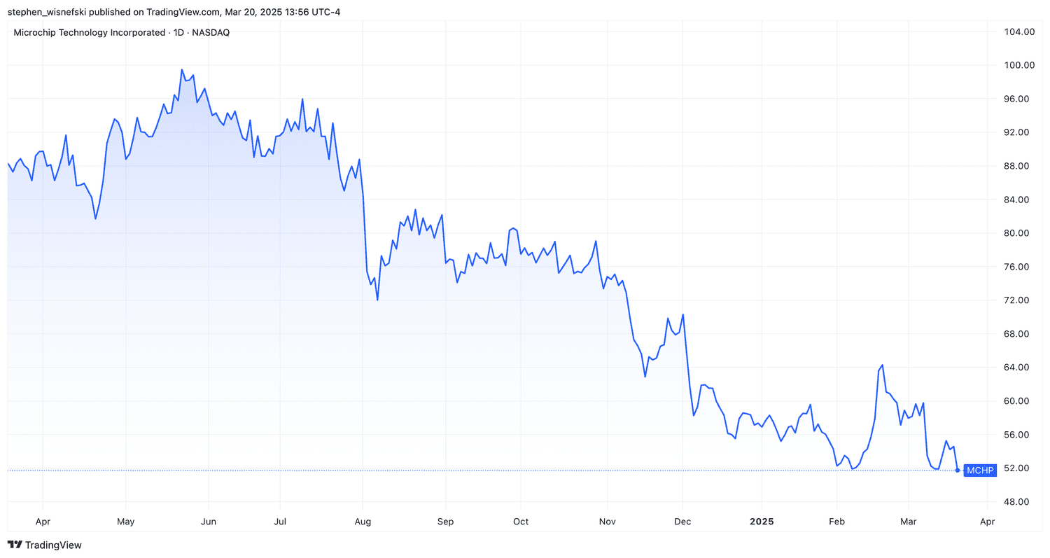 Microchip stock price chart over the past 12 months