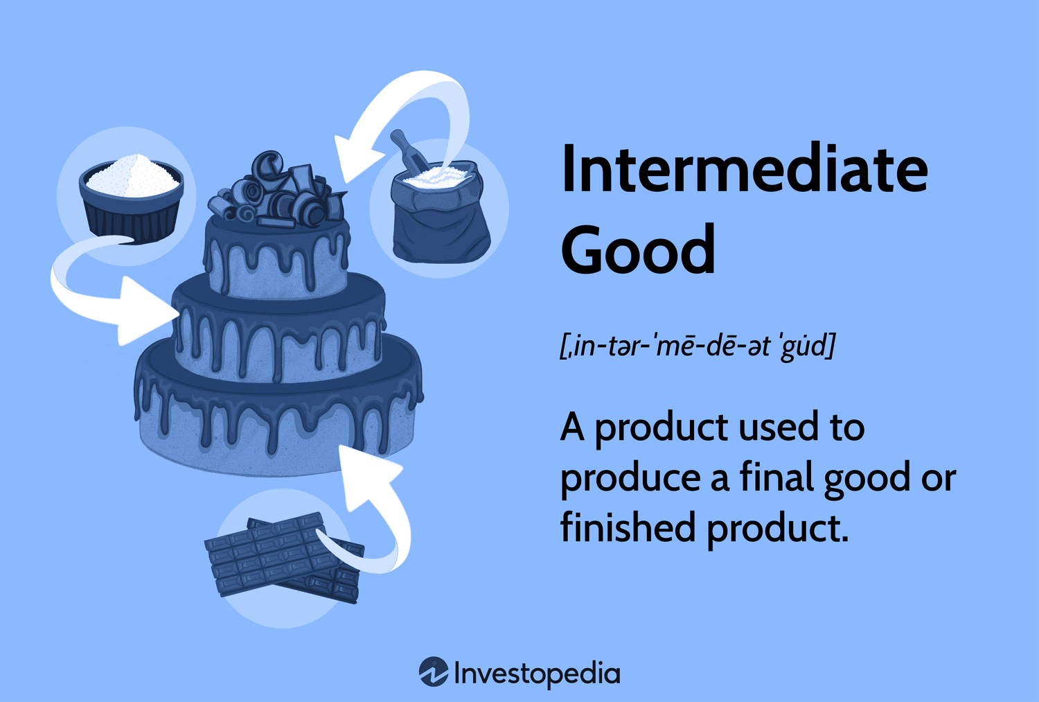 Intermediate Good: A product used to produce a final good or finished product.