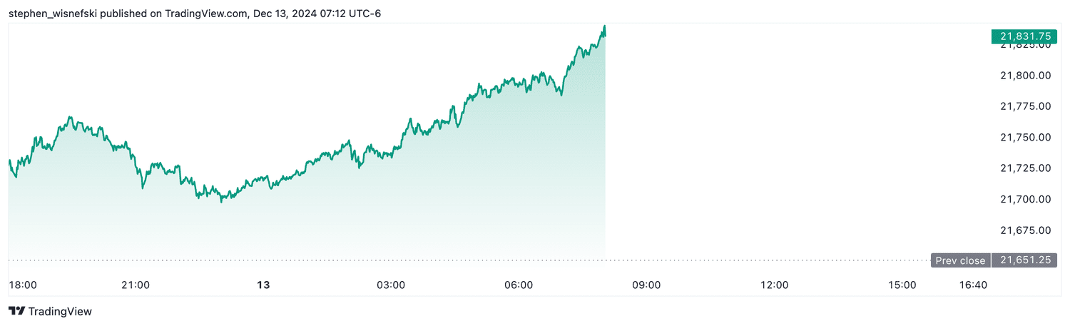 Nasdaq 100 futures - Dec. 13, 2024