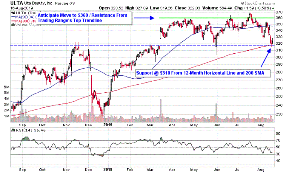 Chart depicting the share price of Ulta Beauty, Inc. (ULTA)