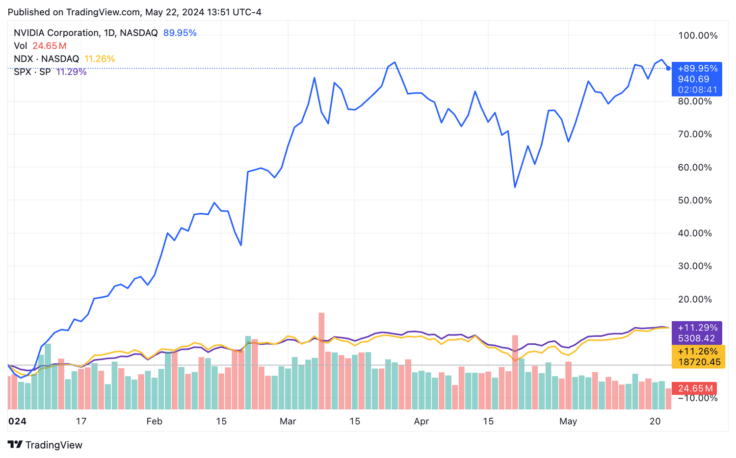 NVDA, NDX, SPX