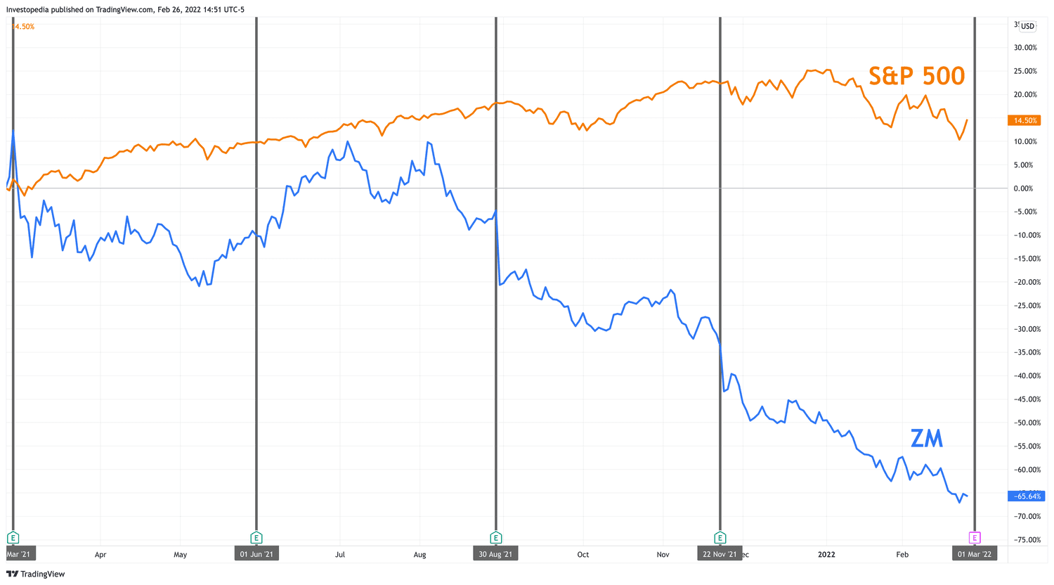 One Year Total Return for S&P 500 and Zoom