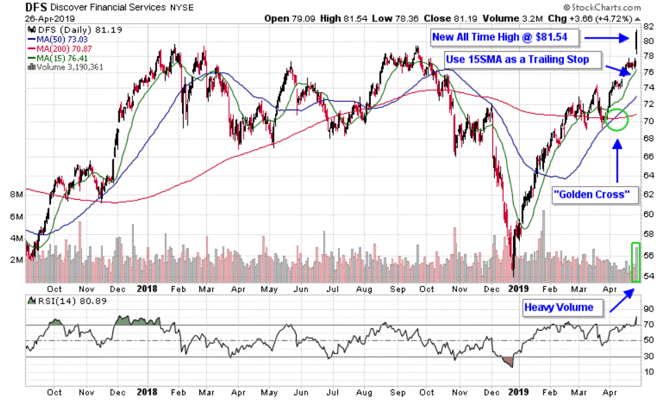 Chart depicting the share price of Discover Financial Services (DFS)