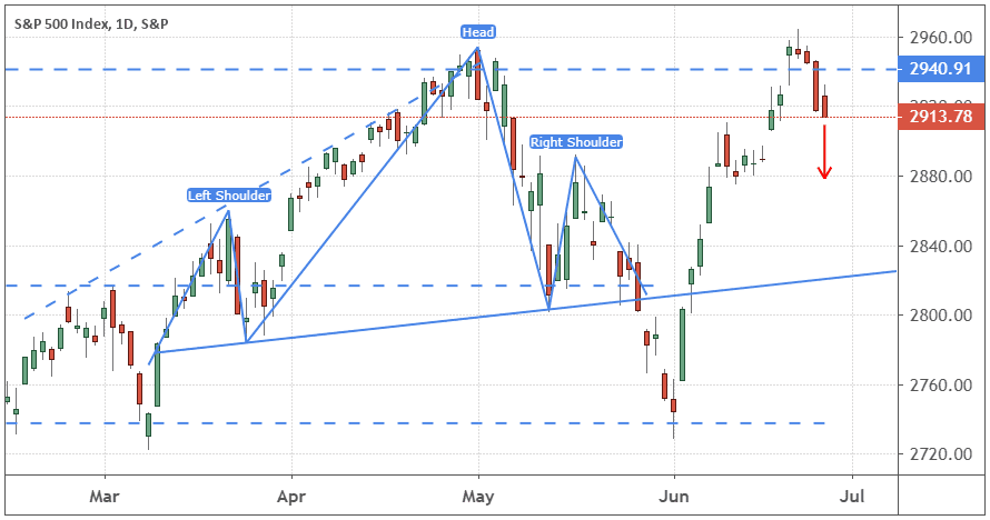 Chart showing the performance of the S&P 500 Index