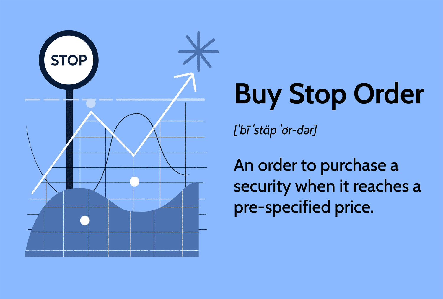 Buy Stop Order: An order to purchase a security when it reaches a pre-specified price.