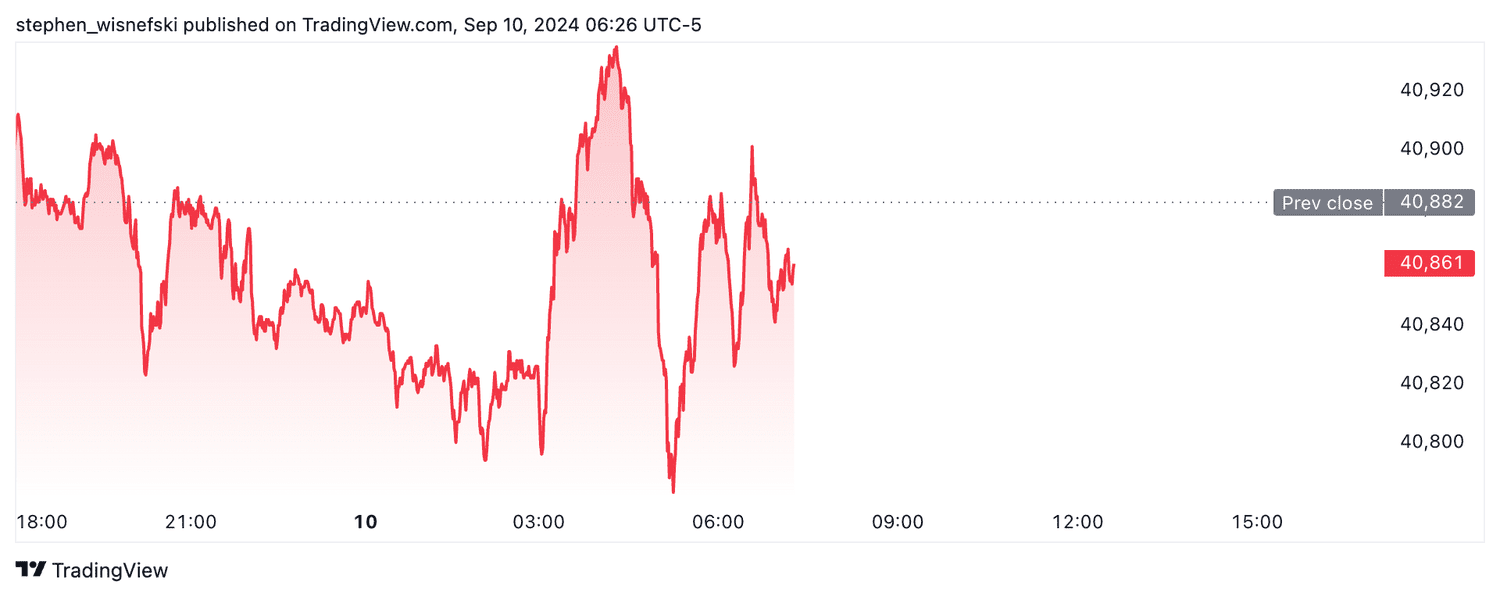 DJIA futures - Sept. 10, 2024