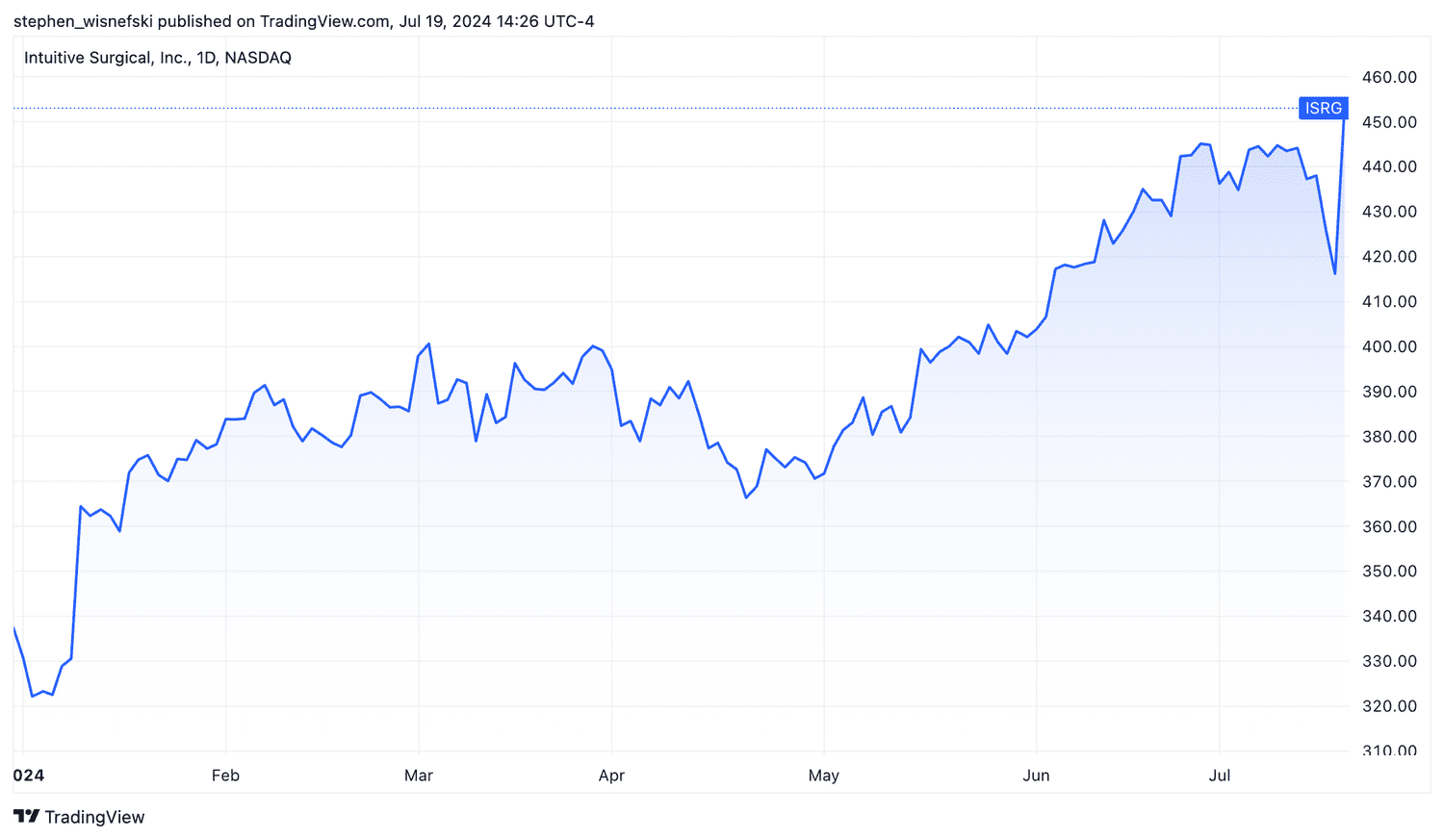 Intuitive Surgical stock price chart YTD
