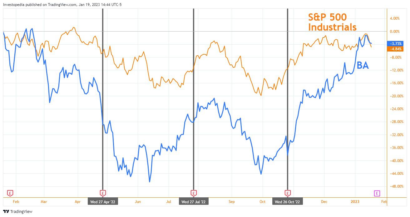 1-Year Total Return for BA and S&P 500 Industrials