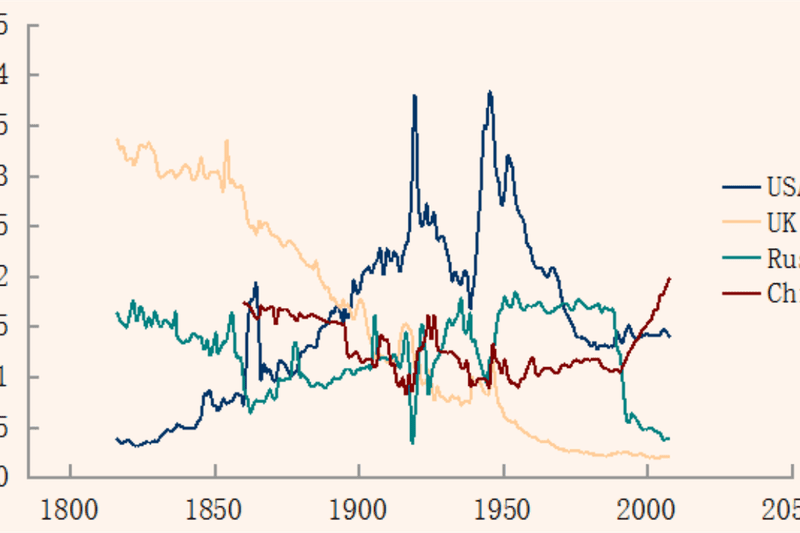 Comparison of historical national powers, calculated using Composite Index of National Capability, of USA, UK, China and Russia (18 March 2015).