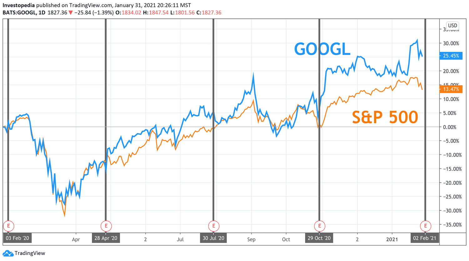 One Year Total Return for S&P 500 and Google