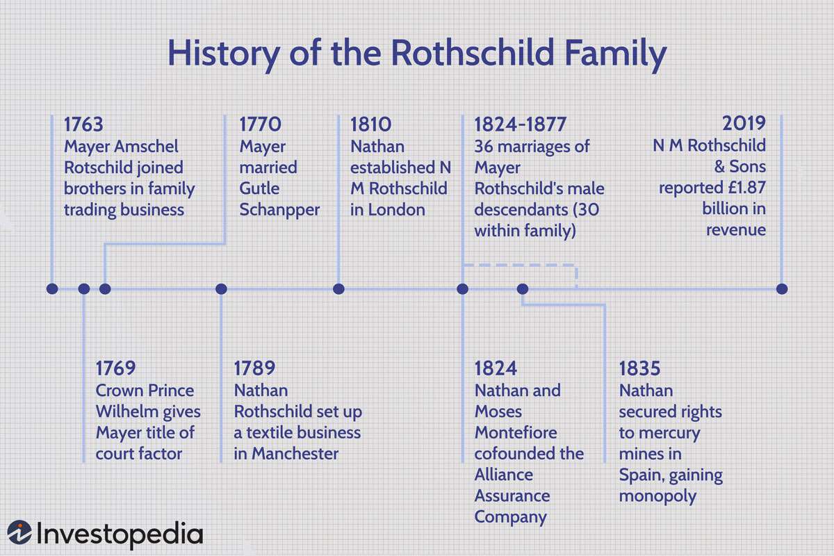 History of the Rothschild Family