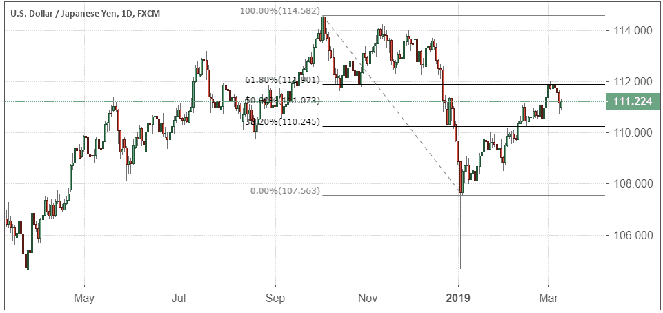 Performance of the U.S. dollar vs. the Japanese yen