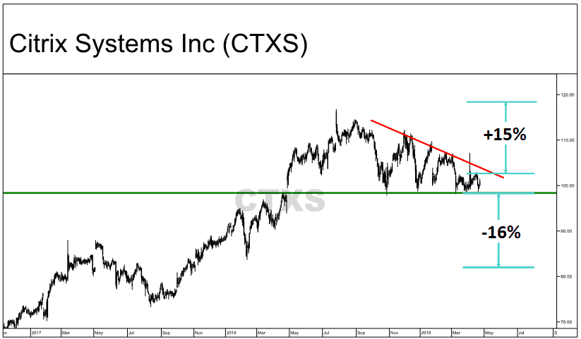 Chart showing the height of the descending triangle formation for Citrix Systems, Inc. (CTXS)