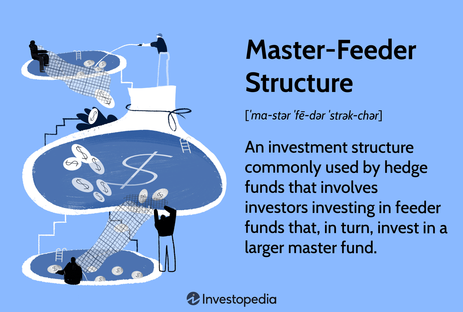 Master-Feeder Structure: An investment structure commonly used by hedge funds that involves investors investing in feeder funds that, in turn, invest in a larger master fund.