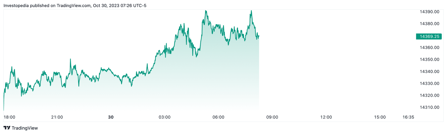 Nasdaq 100 futures (Oct. 30, 2023)