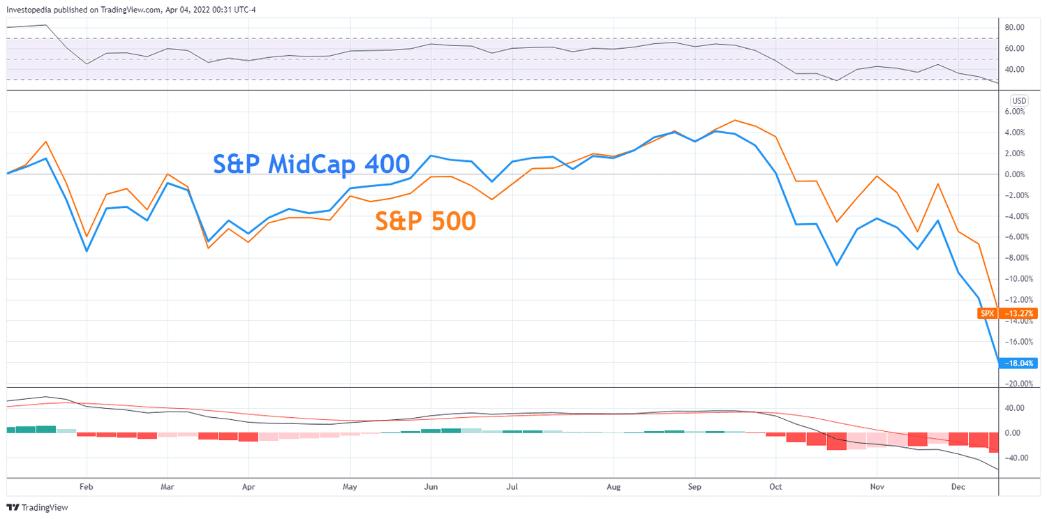 Relative performance of S&P 400 compared to the S&P 500 during 2018-19.