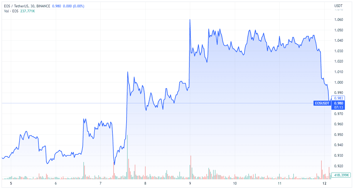 EOS Price / TradingView