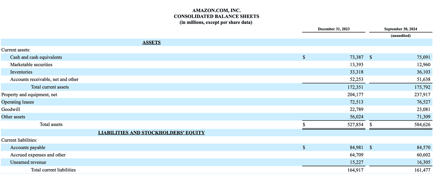 Amazon Unearned Revenues 