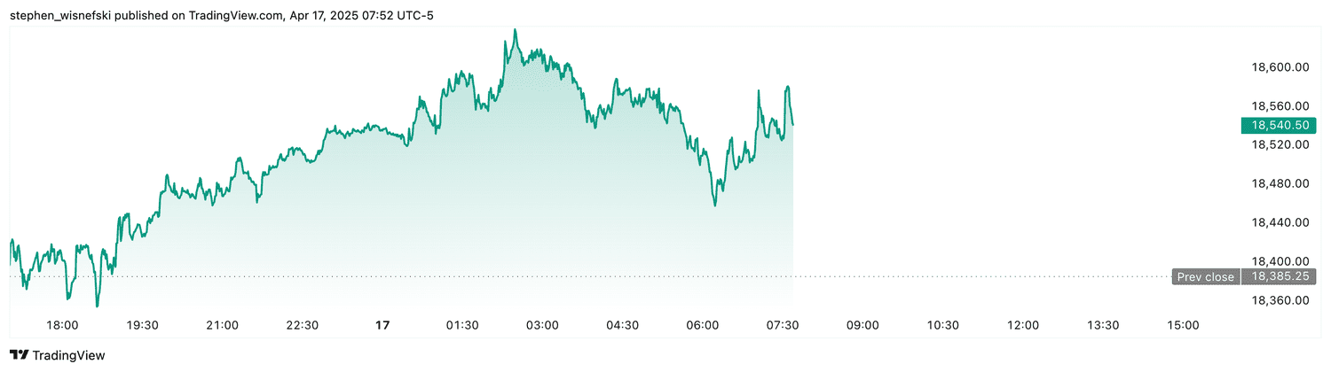 Nasdaq 100 futures - April 17, 2025