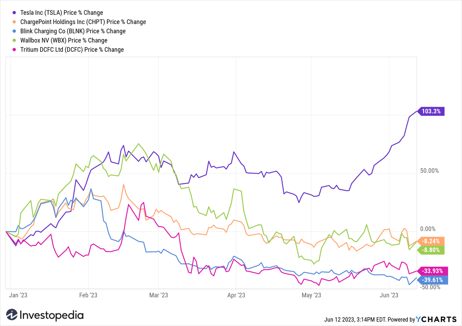 EV charging stocks YTD