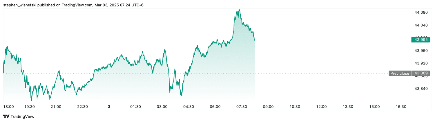 DJIA futures - March 3, 2025