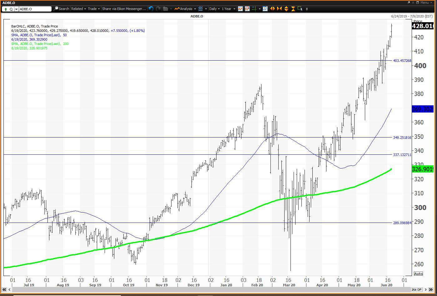 Daily chart showing the share price performance of Adobe Inc. (ADBE)