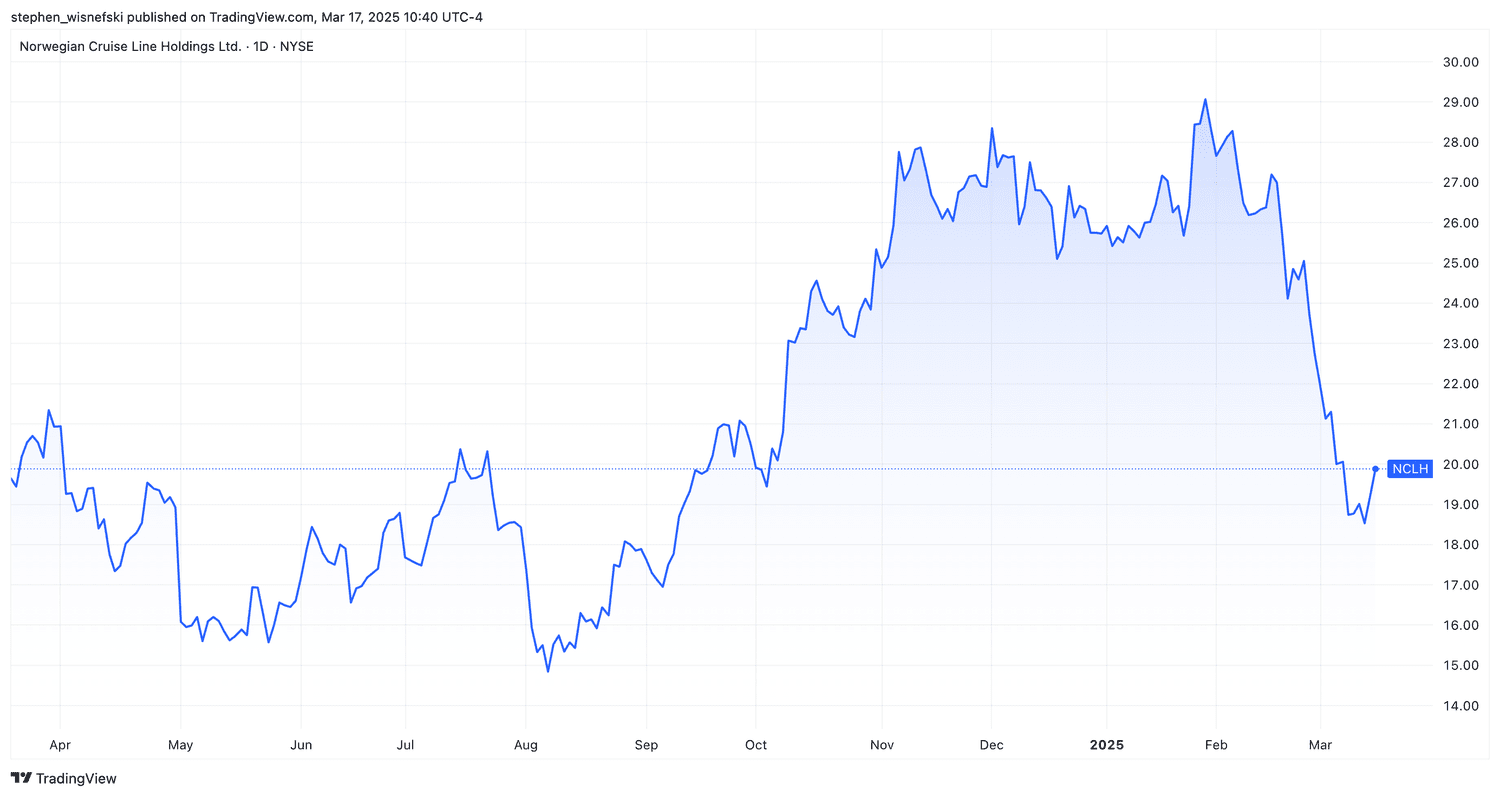 Norwegian Cruise Line stock price chart YTD