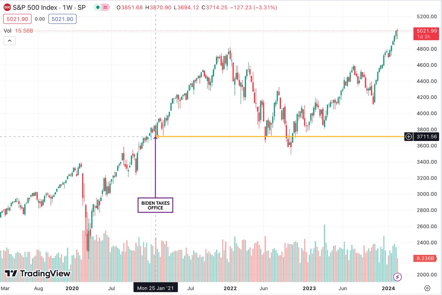 S&P 500 under Biden
