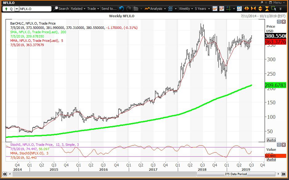 Weekly chart showing the share price performance of Netflix, Inc. (NFLX)