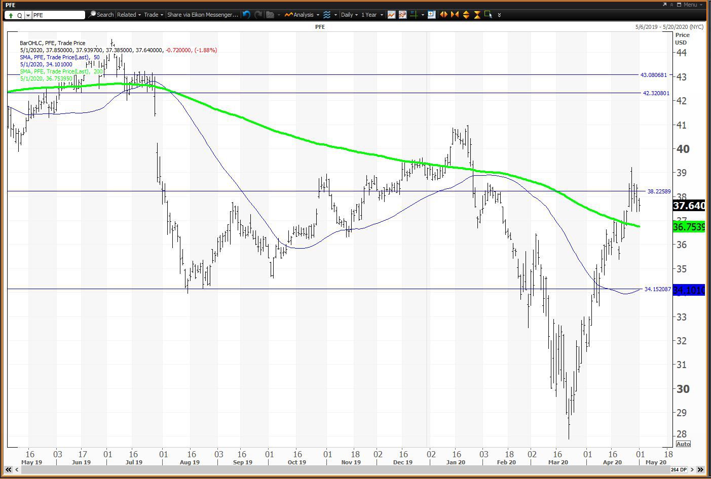 Daily chart showing the share price performance of Pfizer Inc. (PFE)
