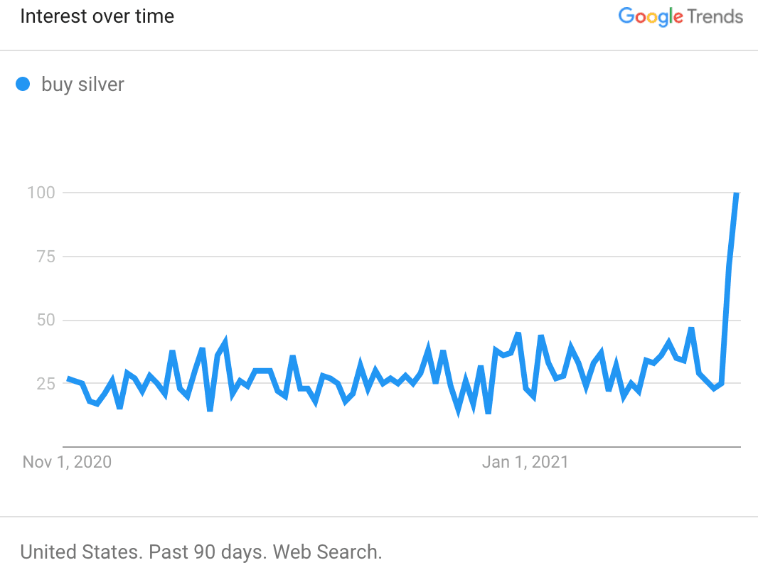 search interest buy silver