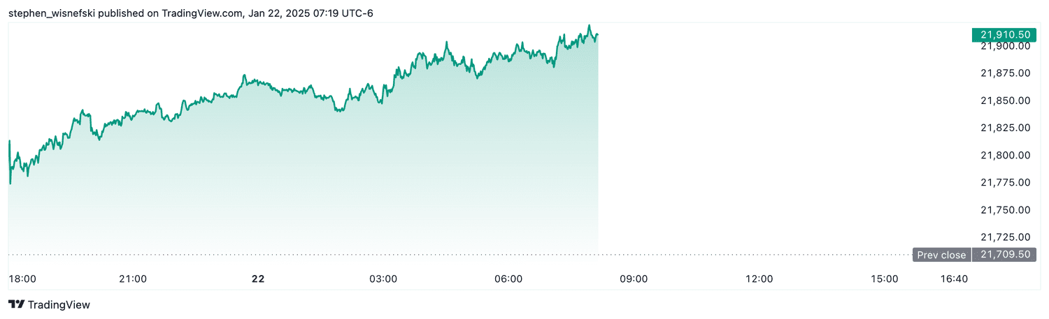 Nasdaq 100 futures - Jan. 22, 2025