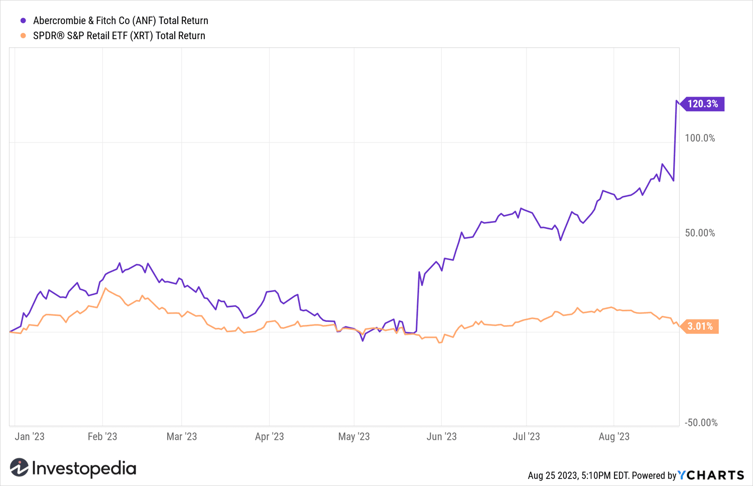 Abercrombie & Fitch (ANF) vs. S&P Retail ETF (XRT) YTD Return