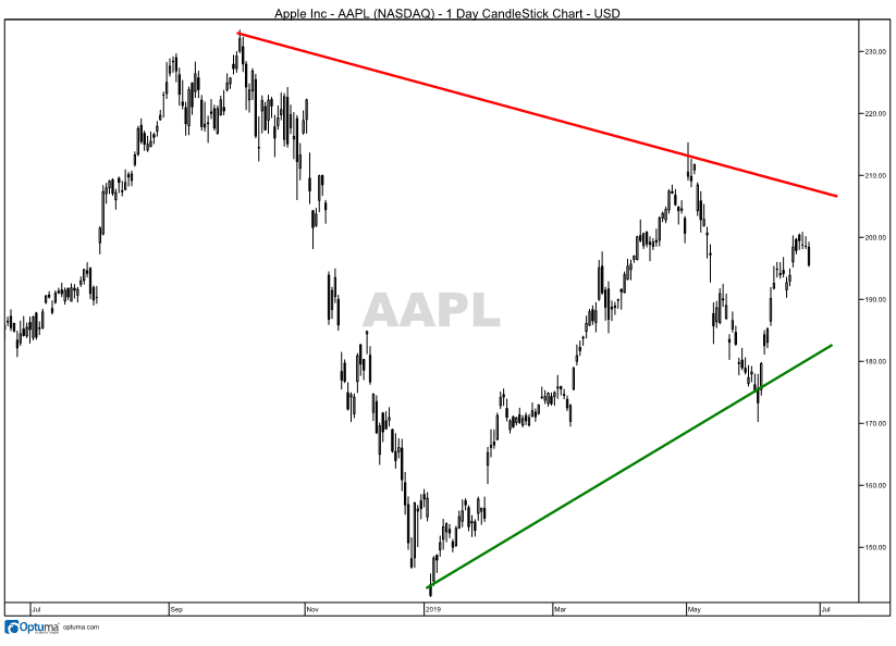 Chart showing the formation of a wedge pattern by Apple Inc. (AAPL)
