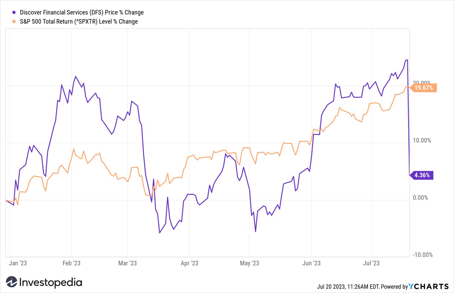 DFS YTC