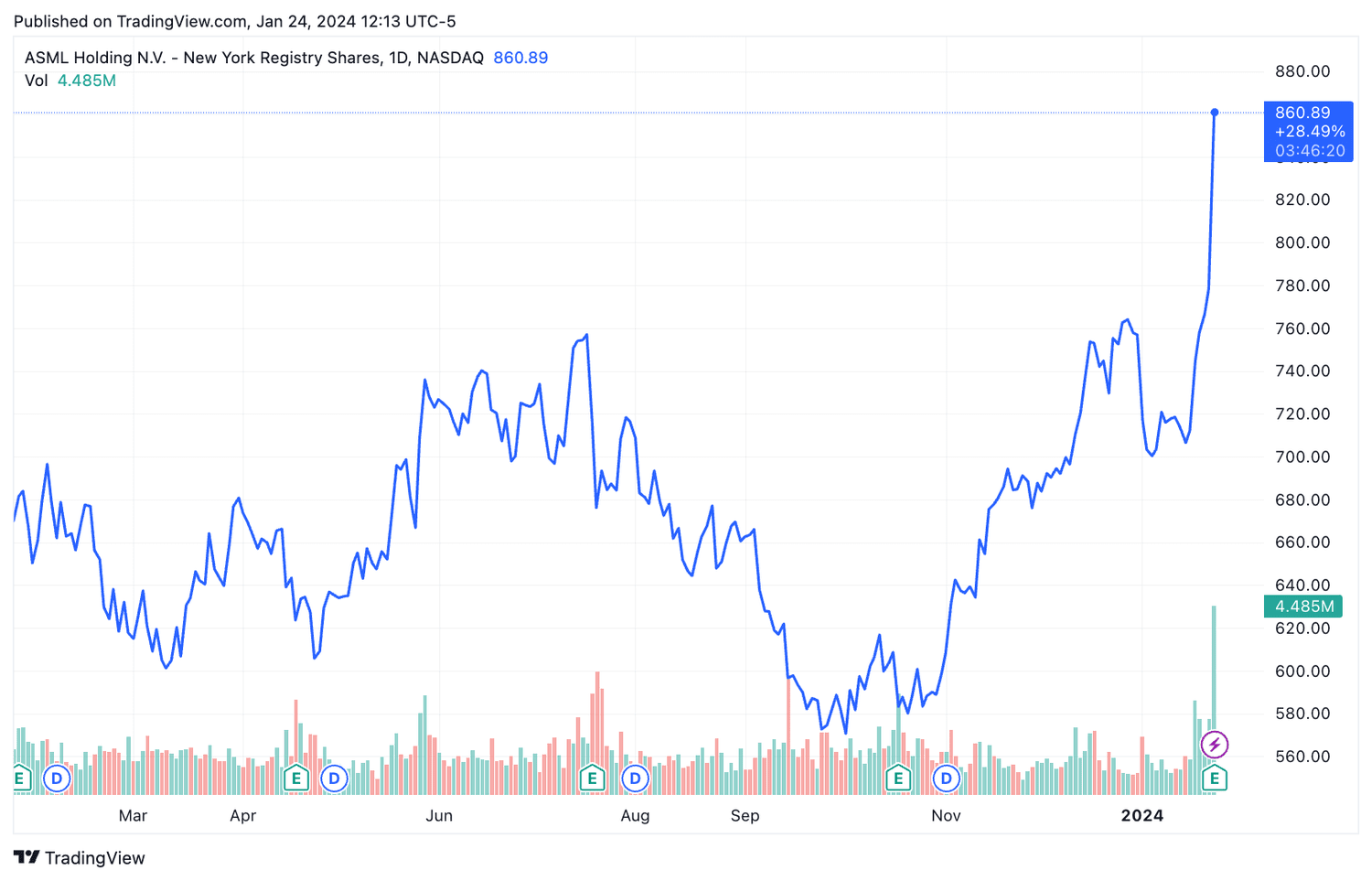 ASML