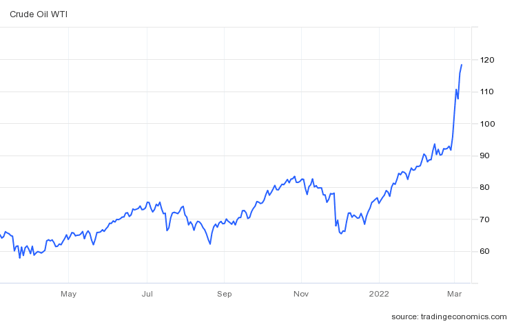 West Texas Intermediate (WTI) Crude Oil Prices