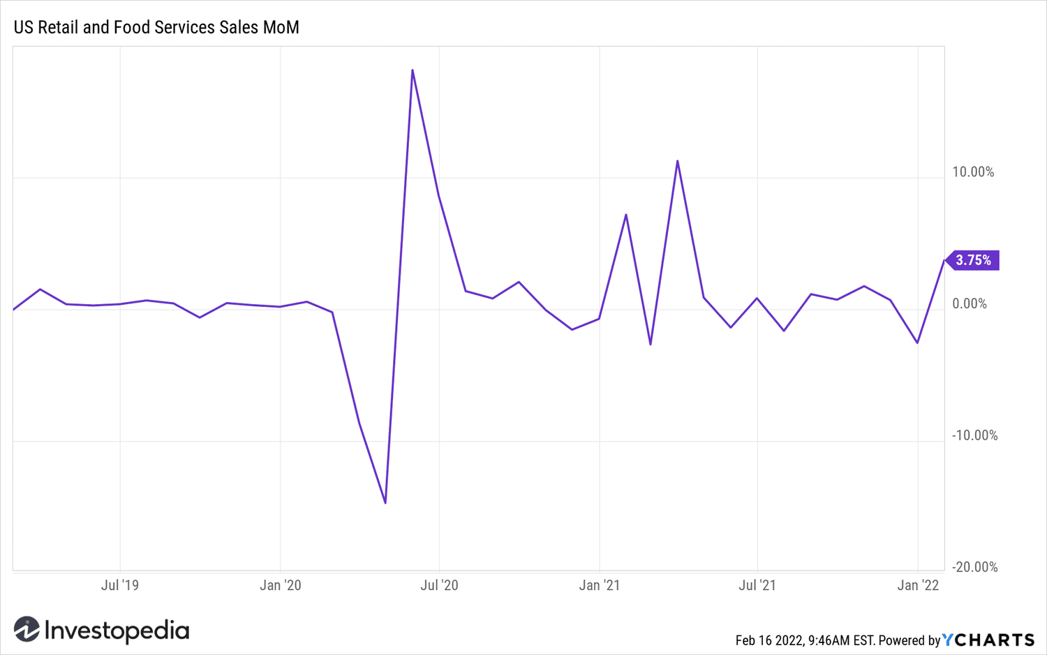 food sales 