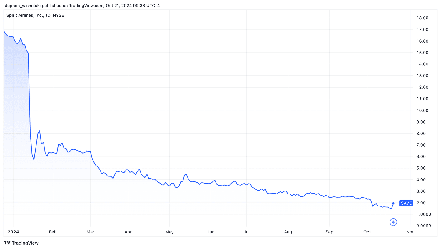 Spirit stock price chart YTD