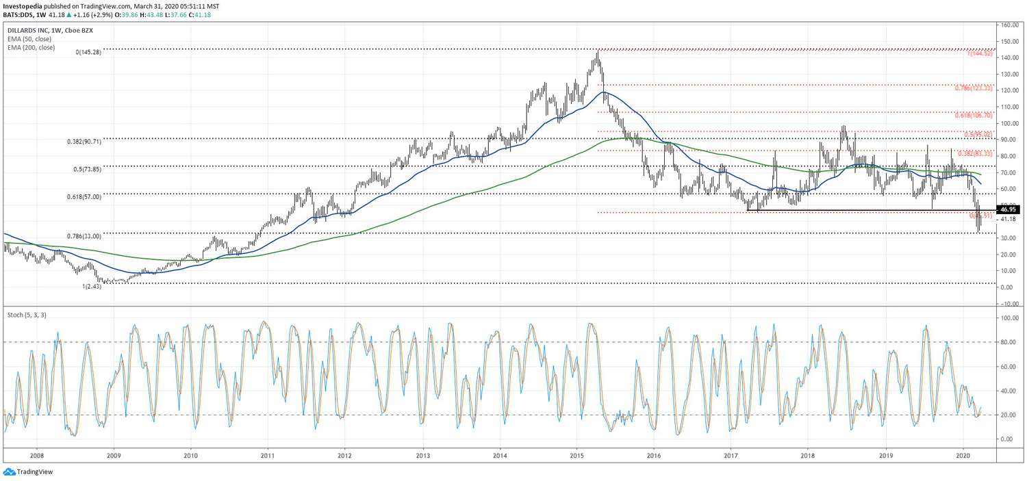 Chart showing the share price performance of Dillard's, Inc. (DDS)