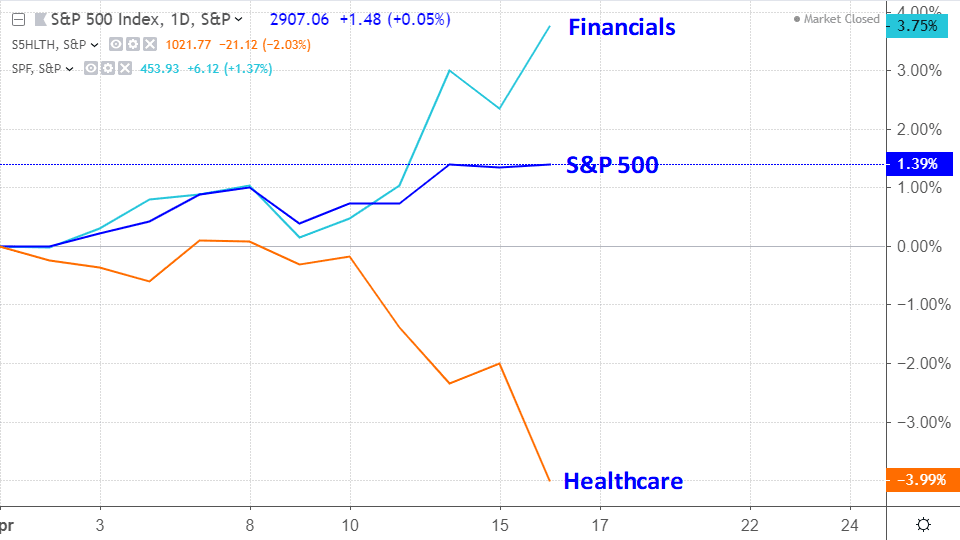 Performance of the S&P 500 against the financials and health care sectors