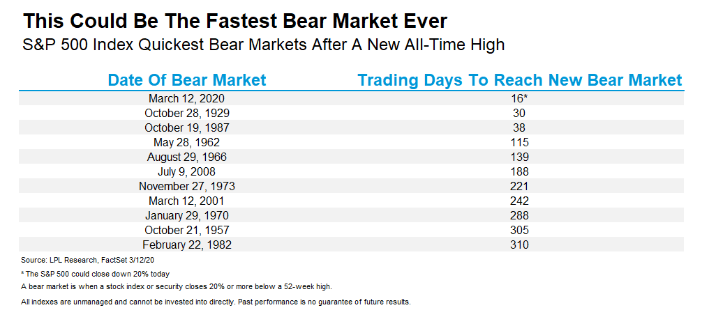 fastest Bear Market chart