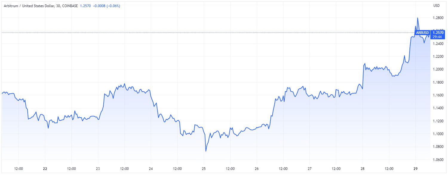 Price chart for ARB cryptocurrency over 7-day period ending May 29, 2023.