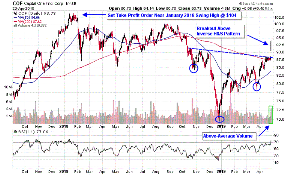 Chart depicting the share price of Capital One Financial Corporation (COF)
