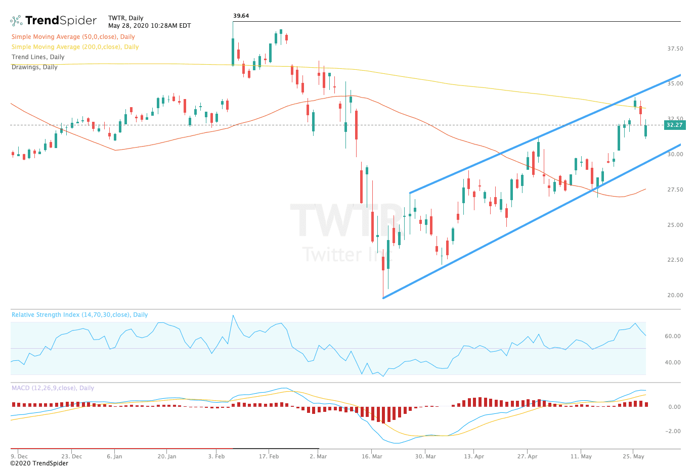 Chart showing the share price performance of Twitter, Inc. (TWTR)