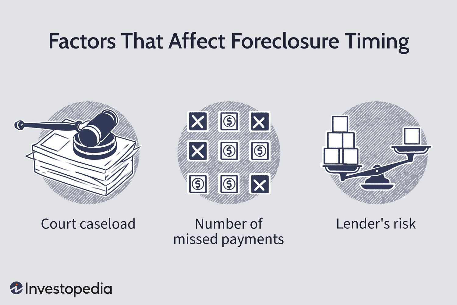Factors That Affect Foreclosure Timing