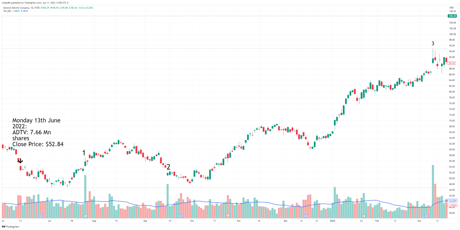 Illustration of trading GE using ADTV