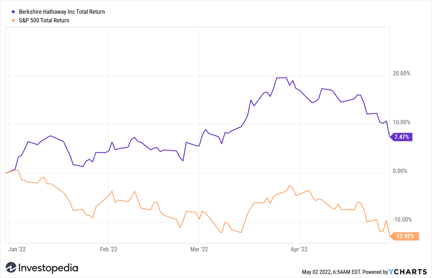 BRK.A Stock Performance YTD