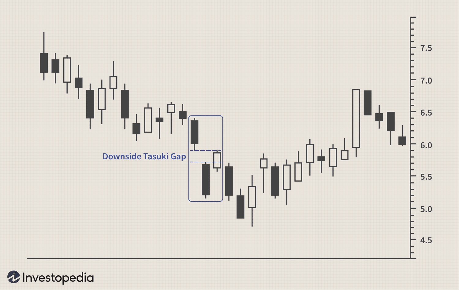 Downside Tasuki Gap