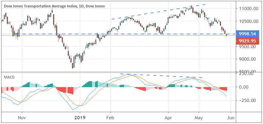 Performance of the Dow Jones Transportation Average